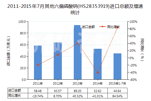 2011-2015年7月其他六偏磷酸鈉(HS28353919)進(jìn)口總額及增速統(tǒng)計(jì)